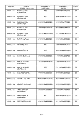 A-9 
CURSOS LOCAL
ORGÃO EXECUTOR
PERÍODO DE
INSCRIÇÃO
PERÍODO DO
CURSO
VAGAS
CFAQ-I C/M MANGARATIBA
(DelItacuruçá)
ASD 02/06/2014 a 13/06/2014 30
CFAQ-I C/M MANGARATIBA
(DelItacuruçá)
ASD 30/06/2014 a 11/07/2014 30
CFAQ-I C/M MANGARATIBA
(DelItacuruçá)
12/05/2014 a 23/05/2014 06/10/2014 a 17/10/2014 30
CFAQ-I C/M MANGARATIBA
(DelItacuruçá)
12/05/2014 a 23/05/2014 20/10/2014 a 31/10/2014 30
CFAQ-I C/M MANGARATIBA
(DelItacuruçá)
12/05/2014 a 23/05/2014 03/11/2014 a 14/11/2014 30
CFAQ-I C/M PARATI (AgParati) 20/03/2014 a 22/04/2014 19/05/2014 a 04/06/2014 35
CFAQ-I C/M VITÓRIA (CPES) ASD 21/08/2014 a 04/09/2014 20
CFAQ-I C/M ARACAJÚ (CPSE) ASD 26/05/2014 a 06/06/2014 30
CFAQ-I C/M ILHÉUS (DelIlheus) 05/05/2014 a 05/06/2014 14/07/2014 a 25/07/2014 30
CFAQ-I C/M PORTO SEGURO
(DelPSeguro)
13/03/2014 a 14/04/2014 12/05/2014 a 23/05/2014 30
CFAQ-I C/M PORTO SEGURO
(DelPSeguro)
ASD 17/11/2014 a 28/11/2014 30
CFAQ-I C/M SALVADOR (CPBA) 06/09/2014 a 06/09/2014 29/09/2014 a 09/10/2014 30
CFAQ-I C/M SALVADOR (CPBA) 06/09/2014 a 06/09/2014 20/10/2014 a 30/10/2014 30
CFAQ-I C/M ARACATI (AgAracati) 01/08/2014 a 22/08/2014 22/09/2014 a 06/10/2014 30
CFAQ-I C/M AREIA BRANCA
(AgABranca)
24/02/2014 a 26/03/2014 24/06/2014 a 10/07/2014 30
CFAQ-I C/M AREIA BRANCA
(AgABranca)
ASD 26/05/2014 a 11/06/2014 30
CFAQ-I C/M FORTALEZA (CPCE) 25/08/2014 a 23/09/2014 10/11/2014 a 09/12/2014 30
 