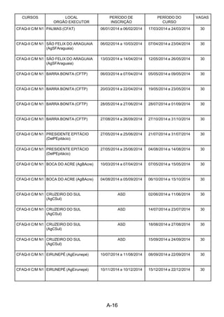 A-16 
CURSOS LOCAL
ORGÃO EXECUTOR
PERÍODO DE
INSCRIÇÃO
PERÍODO DO
CURSO
VAGAS
CFAQ-II C/M N1 PALMAS (CFAT) 06/01/2014 a 06/02/2014 17/03/2014 a 24/03/2014 30
CFAQ-II C/M N1 SÃO FELIX DO ARAGUAIA
(AgSFAraguaia)
06/02/2014 a 10/03/2014 07/04/2014 a 23/04/2014 30
CFAQ-II C/M N1 SÃO FELIX DO ARAGUAIA
(AgSFAraguaia)
13/03/2014 a 14/04/2014 12/05/2014 a 26/05/2014 30
CFAQ-II C/M N1 BARRA BONITA (CFTP) 06/03/2014 a 07/04/2014 05/05/2014 a 09/05/2014 30
CFAQ-II C/M N1 BARRA BONITA (CFTP) 20/03/2014 a 22/04/2014 19/05/2014 a 23/05/2014 30
CFAQ-II C/M N1 BARRA BONITA (CFTP) 28/05/2014 a 27/06/2014 28/07/2014 a 01/09/2014 30
CFAQ-II C/M N1 BARRA BONITA (CFTP) 27/08/2014 a 26/09/2014 27/10/2014 a 31/10/2014 30
CFAQ-II C/M N1 PRESIDENTE EPITÁCIO
(DelPEpitácio)
27/05/2014 a 25/06/2014 21/07/2014 a 31/07/2014 30
CFAQ-II C/M N1 PRESIDENTE EPITÁCIO
(DelPEpitácio)
27/05/2014 a 25/06/2014 04/08/2014 a 14/08/2014 30
CFAQ-II C/M N1 BOCA DO ACRE (AgBAcre) 10/03/2014 a 07/04/2014 07/05/2014 a 15/05/2014 30
CFAQ-II C/M N1 BOCA DO ACRE (AgBAcre) 04/08/2014 a 05/09/2014 06/10/2014 a 15/10/2014 30
CFAQ-II C/M N1 CRUZEIRO DO SUL
(AgCSul)
ASD 02/06/2014 a 11/06/2014 30
CFAQ-II C/M N1 CRUZEIRO DO SUL
(AgCSul)
ASD 14/07/2014 a 23/07/2014 30
CFAQ-II C/M N1 CRUZEIRO DO SUL
(AgCSul)
ASD 18/08/2014 a 27/08/2014 30
CFAQ-II C/M N1 CRUZEIRO DO SUL
(AgCSul)
ASD 15/09/2014 a 24/09/2014 30
CFAQ-II C/M N1 EIRUNEPÉ (AgEirunepé) 10/07/2014 a 11/08/2014 08/09/2014 a 22/09/2014 30
CFAQ-II C/M N1 EIRUNEPÉ (AgEirunepé) 10/11/2014 a 10/12/2014 15/12/2014 a 22/12/2014 30
 