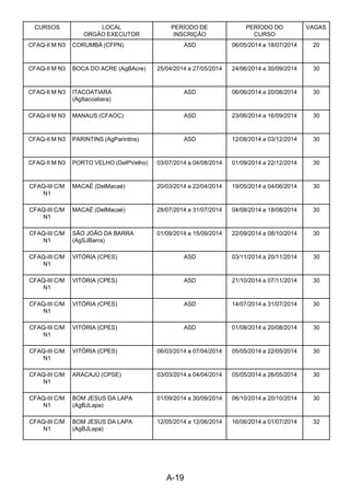 A-19 
CURSOS LOCAL
ORGÃO EXECUTOR
PERÍODO DE
INSCRIÇÃO
PERÍODO DO
CURSO
VAGAS
CFAQ-II M N3 CORUMBÁ (CFPN) ASD 06/05/2014 a 18/07/2014 20
CFAQ-II M N3 BOCA DO ACRE (AgBAcre) 25/04/2014 a 27/05/2014 24/06/2014 a 30/09/2014 30
CFAQ-II M N3 ITACOATIARA
(AgItacoatiara)
ASD 06/06/2014 a 20/08/2014 30
CFAQ-II M N3 MANAUS (CFAOC) ASD 23/06/2014 a 16/09/2014 30
CFAQ-II M N3 PARINTINS (AgParintins) ASD 12/08/2014 a 03/12/2014 30
CFAQ-II M N3 PORTO VELHO (DelPVelho) 03/07/2014 a 04/08/2014 01/09/2014 a 22/12/2014 30
CFAQ-III C/M
N1
MACAÉ (DelMacaé) 20/03/2014 a 22/04/2014 19/05/2014 a 04/06/2014 30
CFAQ-III C/M
N1
MACAÉ (DelMacaé) 28/07/2014 a 31/07/2014 04/08/2014 a 18/08/2014 30
CFAQ-III C/M
N1
SÃO JOÃO DA BARRA
(AgSJBarra)
01/09/2014 a 15/09/2014 22/09/2014 a 08/10/2014 30
CFAQ-III C/M
N1
VITÓRIA (CPES) ASD 03/11/2014 a 20/11/2014 30
CFAQ-III C/M
N1
VITÓRIA (CPES) ASD 21/10/2014 a 07/11/2014 30
CFAQ-III C/M
N1
VITÓRIA (CPES) ASD 14/07/2014 a 31/07/2014 30
CFAQ-III C/M
N1
VITÓRIA (CPES) ASD 01/08/2014 a 20/08/2014 30
CFAQ-III C/M
N1
VITÓRIA (CPES) 06/03/2014 a 07/04/2014 05/05/2014 a 22/05/2014 30
CFAQ-III C/M
N1
ARACAJÚ (CPSE) 03/03/2014 a 04/04/2014 05/05/2014 a 26/05/2014 30
CFAQ-III C/M
N1
BOM JESUS DA LAPA
(AgBJLapa)
01/09/2014 a 30/09/2014 06/10/2014 a 20/10/2014 30
CFAQ-III C/M
N1
BOM JESUS DA LAPA
(AgBJLapa)
12/05/2014 a 12/06/2014 16/06/2014 a 01/07/2014 32
 