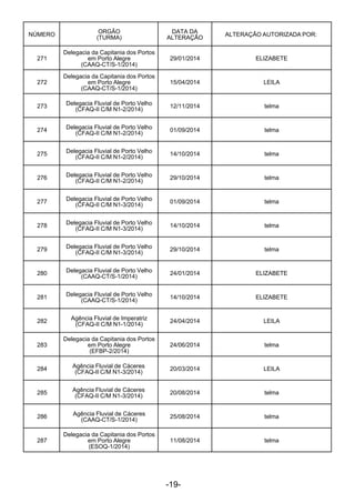 -19- 
 
NÚMERO
 
ORGÃO
(TURMA)
DATA DA
ALTERAÇÃO
ALTERAÇÃO AUTORIZADA POR:
 
271
 
Delegacia da Capitania dos Portos
em Porto Alegre
(CAAQ-CT/S-1/2014)
29/01/2014 ELIZABETE
 
272
 
Delegacia da Capitania dos Portos
em Porto Alegre
(CAAQ-CT/S-1/2014)
15/04/2014 LEILA
 
273
 
Delegacia Fluvial de Porto Velho
(CFAQ-II C/M N1-2/2014)
12/11/2014 telma
 
274
 
Delegacia Fluvial de Porto Velho
(CFAQ-II C/M N1-2/2014)
01/09/2014 telma
 
275
 
Delegacia Fluvial de Porto Velho
(CFAQ-II C/M N1-2/2014)
14/10/2014 telma
 
276
 
Delegacia Fluvial de Porto Velho
(CFAQ-II C/M N1-2/2014)
29/10/2014 telma
 
277
 
Delegacia Fluvial de Porto Velho
(CFAQ-II C/M N1-3/2014)
01/09/2014 telma
 
278
 
Delegacia Fluvial de Porto Velho
(CFAQ-II C/M N1-3/2014)
14/10/2014 telma
 
279
 
Delegacia Fluvial de Porto Velho
(CFAQ-II C/M N1-3/2014)
29/10/2014 telma
 
280
 
Delegacia Fluvial de Porto Velho
(CAAQ-CT/S-1/2014)
24/01/2014 ELIZABETE
 
281
 
Delegacia Fluvial de Porto Velho
(CAAQ-CT/S-1/2014)
14/10/2014 ELIZABETE
 
282
 
Agência Fluvial de Imperatriz
(CFAQ-II C/M N1-1/2014)
24/04/2014 LEILA
 
283
 
Delegacia da Capitania dos Portos
em Porto Alegre
(EFBP-2/2014)
24/06/2014 telma
 
284
 
Agência Fluvial de Cáceres
(CFAQ-II C/M N1-3/2014)
20/03/2014 LEILA
 
285
 
Agência Fluvial de Cáceres
(CFAQ-II C/M N1-3/2014)
20/08/2014 telma
 
286
 
Agência Fluvial de Cáceres
(CAAQ-CT/S-1/2014)
25/08/2014 telma
 
287
 
Delegacia da Capitania dos Portos
em Porto Alegre
(ESOQ-1/2014)
11/08/2014 telma
 