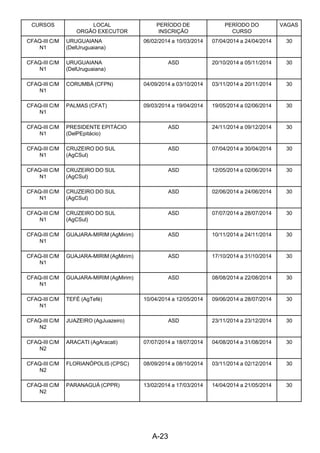 A-23 
CURSOS LOCAL
ORGÃO EXECUTOR
PERÍODO DE
INSCRIÇÃO
PERÍODO DO
CURSO
VAGAS
CFAQ-III C/M
N1
URUGUAIANA
(DelUruguaiana)
06/02/2014 a 10/03/2014 07/04/2014 a 24/04/2014 30
CFAQ-III C/M
N1
URUGUAIANA
(DelUruguaiana)
ASD 20/10/2014 a 05/11/2014 30
CFAQ-III C/M
N1
CORUMBÁ (CFPN) 04/09/2014 a 03/10/2014 03/11/2014 a 20/11/2014 30
CFAQ-III C/M
N1
PALMAS (CFAT) 09/03/2014 a 19/04/2014 19/05/2014 a 02/06/2014 30
CFAQ-III C/M
N1
PRESIDENTE EPITÁCIO
(DelPEpitácio)
ASD 24/11/2014 a 09/12/2014 30
CFAQ-III C/M
N1
CRUZEIRO DO SUL
(AgCSul)
ASD 07/04/2014 a 30/04/2014 30
CFAQ-III C/M
N1
CRUZEIRO DO SUL
(AgCSul)
ASD 12/05/2014 a 02/06/2014 30
CFAQ-III C/M
N1
CRUZEIRO DO SUL
(AgCSul)
ASD 02/06/2014 a 24/06/2014 30
CFAQ-III C/M
N1
CRUZEIRO DO SUL
(AgCSul)
ASD 07/07/2014 a 28/07/2014 30
CFAQ-III C/M
N1
GUAJARA-MIRIM (AgMirim) ASD 10/11/2014 a 24/11/2014 30
CFAQ-III C/M
N1
GUAJARA-MIRIM (AgMirim) ASD 17/10/2014 a 31/10/2014 30
CFAQ-III C/M
N1
GUAJARA-MIRIM (AgMirim) ASD 08/08/2014 a 22/08/2014 30
CFAQ-III C/M
N1
TEFÉ (AgTefé) 10/04/2014 a 12/05/2014 09/06/2014 a 28/07/2014 30
CFAQ-III C/M
N2
JUAZEIRO (AgJuazeiro) ASD 23/11/2014 a 23/12/2014 30
CFAQ-III C/M
N2
ARACATI (AgAracati) 07/07/2014 a 18/07/2014 04/08/2014 a 31/08/2014 30
CFAQ-III C/M
N2
FLORIANÓPOLIS (CPSC) 08/09/2014 a 08/10/2014 03/11/2014 a 02/12/2014 30
CFAQ-III C/M
N2
PARANAGUÁ (CPPR) 13/02/2014 a 17/03/2014 14/04/2014 a 21/05/2014 30
 