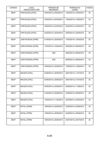 A-28 
CURSOS LOCAL
ORGÃO EXECUTOR
PERÍODO DE
INSCRIÇÃO
PERÍODO DO
CURSO
VAGAS
EBCP FORTALEZA (CPCE) 24/02/2014 a 24/03/2014 13/05/2014 a 15/05/2014 30
EBCP FORTALEZA (CPCE) 24/02/2014 a 24/03/2014 13/05/2014 a 15/05/2014 30
EBCP FORTALEZA (CPCE) 24/02/2014 a 24/03/2014 20/05/2014 a 22/05/2014 30
EBCP FORTALEZA (CPCE) 24/02/2014 a 24/03/2014 20/05/2014 a 22/05/2014 30
EBCP JOÃO PESSOA (CPPB) 01/04/2014 a 25/04/2014 14/05/2014 a 14/05/2014 30
EBCP JOÃO PESSOA (CPPB) 17/03/2014 a 16/04/2014 08/05/2014 a 08/05/2014 30
EBCP JOÃO PESSOA (CPPB) ASD 06/05/2014 a 06/05/2014 30
EBCP JOÃO PESSOA (CPPB) ASD 06/06/2014 a 06/06/2014 30
EBCP JOÃO PESSOA (CPPB) 30/05/2014 a 30/06/2014 10/06/2014 a 10/06/2014 30
EBCP MACEIÓ (CPAL) 02/06/2014 a 30/06/2014 09/07/2014 a 11/07/2014 30
EBCP MACEIÓ (CPAL) 02/06/2014 a 30/06/2014 29/07/2014 a 31/07/2014 30
EBCP MACEIÓ (CPAL) 02/05/2014 a 30/05/2014 09/06/2014 a 11/06/2014 30
EBCP MACEIÓ (CPAL) 01/06/2014 a 30/06/2014 24/09/2014 a 26/09/2014 30
EBCP MACEIÓ (CPAL) 10/03/2014 a 11/04/2014 22/04/2014 a 24/04/2014 30
EBCP NATAL (CPRN) 16/05/2014 a 30/05/2014 02/06/2014 a 03/06/2014 30
EBCP NATAL (CPRN) 16/05/2014 a 30/05/2014 04/06/2014 a 05/06/2014 30
EBCP NATAL (CPRN) 16/05/2014 a 30/05/2014 22/07/2014 a 23/07/2014 30
 