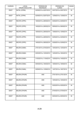 A-29 
CURSOS LOCAL
ORGÃO EXECUTOR
PERÍODO DE
INSCRIÇÃO
PERÍODO DO
CURSO
VAGAS
EBCP NATAL (CPRN) 02/06/2014 a 02/07/2014 24/07/2014 a 25/07/2014 30
EBCP NATAL (CPRN) 02/06/2014 a 02/07/2014 12/08/2014 a 13/08/2014 30
EBCP RECIFE (CPPE) 19/05/2014 a 28/05/2014 04/06/2014 a 04/06/2014 30
EBCP RECIFE (CPPE) 19/05/2014 a 28/05/2014 09/06/2014 a 09/06/2014 30
EBCP RECIFE (CPPE) 19/05/2014 a 28/05/2014 10/06/2014 a 10/06/2014 30
EBCP RECIFE (CPPE) 19/05/2014 a 28/05/2014 02/06/2014 a 02/06/2014 30
EBCP RECIFE (CPPE) 19/05/2014 a 28/05/2014 03/06/2014 a 03/06/2014 30
EBCP BELÉM (CIABA) 27/01/2014 a 07/02/2014 10/03/2014 a 12/03/2014 30
EBCP BELÉM (CIABA) 03/03/2014 a 14/03/2014 14/04/2014 a 16/04/2014 30
EBCP BELÉM (CIABA) 31/03/2014 a 11/04/2014 12/05/2014 a 14/05/2014 30
EBCP BELÉM (CIABA) 05/05/2014 a 16/05/2014 16/06/2014 a 18/06/2014 30
EBCP BELÉM (CIABA) 02/06/2014 a 13/06/2014 14/07/2014 a 16/07/2014 30
EBCP BELÉM (CPAOR) ASD 27/01/2014 a 27/01/2014 30
EBCP BELÉM (CPAOR) ASD 10/03/2014 a 10/03/2014 30
EBCP BELÉM (CPAOR) ASD 03/02/2014 a 03/02/2014 30
EBCP BELÉM (CPAOR) ASD 07/04/2014 a 07/04/2014 30
EBCP BELÉM (CPAOR) ASD 05/05/2014 a 05/05/2014 30
 