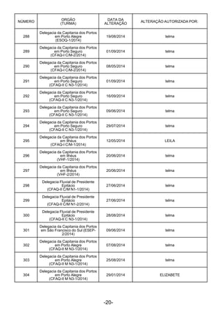 -20- 
 
NÚMERO
 
ORGÃO
(TURMA)
DATA DA
ALTERAÇÃO
ALTERAÇÃO AUTORIZADA POR:
 
288
 
Delegacia da Capitania dos Portos
em Porto Alegre
(ESOQ-1/2014)
19/08/2014 telma
 
289
 
Delegacia da Capitania dos Portos
em Porto Seguro
(CFAQ-I C/M-2/2014)
01/09/2014 telma
 
290
 
Delegacia da Capitania dos Portos
em Porto Seguro
(CFAQ-I C/M-2/2014)
08/05/2014 telma
 
291
 
Delegacia da Capitania dos Portos
em Porto Seguro
(CFAQ-II C N3-1/2014)
01/09/2014 telma
 
292
 
Delegacia da Capitania dos Portos
em Porto Seguro
(CFAQ-II C N3-1/2014)
16/09/2014 telma
 
293
 
Delegacia da Capitania dos Portos
em Porto Seguro
(CFAQ-II C N3-1/2014)
09/06/2014 telma
 
294
 
Delegacia da Capitania dos Portos
em Porto Seguro
(CFAQ-II C N3-1/2014)
29/07/2014 telma
 
295
 
Delegacia da Capitania dos Portos
em Ilhéus
(CFAQ-I C/M-1/2014)
12/05/2014 LEILA
 
296
 
Delegacia da Capitania dos Portos
em Ilhéus
(VHF-1/2014)
20/06/2014 telma
 
297
 
Delegacia da Capitania dos Portos
em Ilhéus
(VHF-2/2014)
20/06/2014 telma
 
298
Delegacia Fluvial de Presidente
Epitácio
(CFAQ-II C/M N1-1/2014)
27/06/2014 telma
 
299
Delegacia Fluvial de Presidente
Epitácio
(CFAQ-II C/M N1-2/2014)
27/06/2014 telma
 
300
Delegacia Fluvial de Presidente
Epitácio
(CFAQ-II C N3-1/2014)
28/08/2014 telma
 
301
 
Delegacia da Capitania dos Portos
em São Francisco do Sul (ESEP-
2/2014)
09/06/2014 telma
 
302
 
Delegacia da Capitania dos Portos
em Porto Alegre
(CFAQ-II M N3-1/2014)
07/08/2014 telma
 
303
 
Delegacia da Capitania dos Portos
em Porto Alegre
(CFAQ-II M N3-1/2014)
25/08/2014 telma
 
304
 
Delegacia da Capitania dos Portos
em Porto Alegre
(CFAQ-II M N3-1/2014)
29/01/2014 ELIZABETE
 