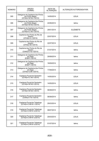  
 
NÚMERO
 
ORGÃO
(TURMA)
DATA DA
ALTERAÇÃO
ALTERAÇÃO AUTORIZADA POR:
 
305
 
Delegacia da Capitania dos Portos
em Porto Alegre
(CFAQ-II M N3-1/2014)
14/05/2014 LEILA
 
306
 
Delegacia da Capitania dos Portos
em Porto Alegre
(CFAQ-II M N3-1/2014)
24/06/2014 telma
 
307
 
Delegacia da Capitania dos Portos
em Porto Alegre
(CFAQ-II C N3-1/2014)
29/01/2014 ELIZABETE
 
308
Capitania dos Portos do Rio de
Janeiro
(CFAQ-I C-1/2014)
22/07/2014 LEILA
 
309
Capitania dos Portos do Rio de
Janeiro
(CFAQ-I M-1/2014)
22/07/2014 LEILA
 
310
Capitania dos Portos do Rio de
Janeiro
(CAAQ-CT/S-1/2014)
01/07/2014 telma
 
311
 
Delegacia da Capitania dos Portos
em Itajaí
(ESEP-1/2014)
29/08/2014 telma
 
312
 
Delegacia da Capitania dos Portos
em Itajaí
(ESEP-1/2014)
18/09/2014 telma
 
313
 
Delegacia da Capitania dos Portos
em Itajaí
(CFAQ-I C/M-1/2014)
17/09/2014 telma
 
314
 
Capitania Fluvial de Santarém
(CFAQ-II C N3-1/2014)
14/05/2014 LEILA
 
315
 
Capitania Fluvial de Santarém
(CFAQ-II M N3-1/2014)
14/05/2014 LEILA
 
316
 
Capitania Fluvial de Santarém
(CFAQ-II M N3-1/2014)
06/08/2014 telma
 
317
 
Capitania Fluvial de Santarém
(CAAQ-CT/S-1/2014)
06/08/2014 telma
 
318
 
Capitania Fluvial de Tabatinga
(CFAQ-II C/M N1-1/2014)
20/03/2014 LEILA
 
319
 
Capitania Fluvial de Tabatinga
(CFAQ-II C/M N1-2/2014)
08/07/2014 telma
 
320
 
Capitania Fluvial de Tabatinga
(CFAQ-II C/M N1-2/2014)
20/03/2014 LEILA
 
321
 
Capitania Fluvial de Tabatinga
(CFAQ-II C/M N1-2/2014)
01/07/2014 telma
 
 
 
 
-XXI-
 