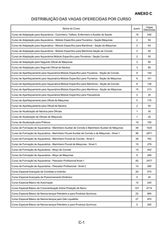 C-1 
 
 
DISTRIBUIÇÃO DAS VAGAS OFERECIDAS POR CURSO
ANEXO C
 
 
Nome do Curso
 
quant.
Vagas
Oferecidas
Curso de Adaptação para Aquaviários - Cozinheiro, Taifeiro, Enfermeiro e Auxiliar de Saúde 19 530
Curso de Adaptação para Aquaviários - Módulo Específico para Fluviários - Seção Máquinas 2 50
Curso de Adaptação para Aquaviários - Módulo Específico para Marítimos - Seção de Máquinas 2 63
Curso de Adaptação para Aquaviários - Módulo Específico para Marítimos Seção de Convés 2 55
Curso de Adaptação para Aquaviários Módulo Específico para Fluviários - Seção Convés 2 50
Curso de Adaptação para Segundo Oficial de Máquinas 3 85
Curso de Adaptação para Segundo Oficial de Náutica 3 85
Curso de Aperfeiçoamento para Aquaviários Módulo Específico para Fluviários - Seção de Convés 9 144
Curso de Aperfeiçoamento para Aquaviários Módulo Específico para Fluviários - Seção de Máquinas 6 101
Curso de Aperfeiçoamento para Aquaviários Módulo Específico para Marítimos - Seção de Convés 8 136
Curso de Aperfeiçoamento para Aquaviários Módulo Específico para Marítimos - Seção de Máquinas 15 213
Curso de Aperfeiçoamento para Aquaviários Módulo Específico para Pescadores 2 20
Curso de Aperfeiçoamento para Oficial de Máquinas 5 175
Curso de Aperfeiçoamento para Oficial de Náutica 2 55
Curso de Atualização de Náutica para Oficiais 1 30
Curso de Atualização de Oficiais de Máquinas 1 20
Curso de Atualização para Práticos 10 100
Curso de Formação de Aquaviários - Marinheiro Auxiliar de Convés e Marinheiro Auxiliar de Máquinas 48 1425
Curso de Formação de Aquaviários - Marinheiro Fluvial Auxiliar de Convés e de Máquinas - Nível 1 96 2871
Curso de Formação de Aquaviários - Marinheiro Fluvial de Convés - Nível 3 26 762
Curso de Formação de Aquaviários - Marinheiro Fluvial de Máquinas - Nível 3 10 279
Curso de Formação de Aquaviários - Moço de Convés 15 442
Curso de Formação de Aquaviários - Moço de Máquinas 9 260
Curso de Formação de Aquaviários - Pescador Profissional Nível 1 83 2477
Curso de Formação de Aquaviários - Pescador Profissional - Nível 2 10 280
Curso Especial Avançado de Combate a Incêndio 20 575
Curso Especial Avançado de Posicionamento Dinâmico 5 20
Curso Especial Básico de Automação 15 240
Curso Especial Básico de Conscientização Sobre Proteção de Navio 157 4714
Curso Especial Básico de Navios-tanque Petroleiro e para Produtos Químicos 25 890
Curso Especial Básico de Navios-tanque para Gás Liquefeito 27 970
Curso Especial Básico de Navios-tanque Petroleiro e para Produtos Químicos 5 200
 