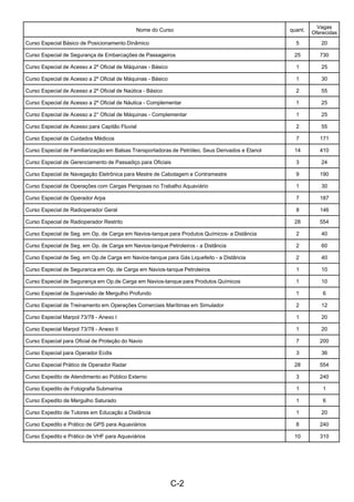 C-2 
 
Nome do Curso
 
quant.
Vagas
Oferecidas
Curso Especial Básico de Posicionamento Dinâmico 5 20
Curso Especial de Segurança de Embarcações de Passageiros 25 730
Curso Especial de Acesso a 2º Oficial de Máquinas - Básico 1 25
Curso Especial de Acesso a 2º Oficial de Máquinas - Básico 1 30
Curso Especial de Acesso a 2º Oficial de Naútica - Básico 2 55
Curso Especial de Acesso a 2º Oficial de Náutica - Complementar 1 25
Curso Especial de Acesso a 2° Oficial de Máquinas - Complementar 1 25
Curso Especial de Acesso para Capitão Fluvial 2 55
Curso Especial de Cuidados Médicos 7 171
Curso Especial de Familiarização em Balsas Transportadoras de Petróleo, Seus Derivados e Etanol 14 410
Curso Especial de Gerenciamento de Passadiço para Oficiais 3 24
Curso Especial de Navegação Eletrônica para Mestre de Cabotagem e Contramestre 9 190
Curso Especial de Operações com Cargas Perigosas no Trabalho Aquaviário 1 30
Curso Especial de Operador Arpa 7 187
Curso Especial de Radioperador Geral 8 146
Curso Especial de Radioperador Restrito 28 554
Curso Especial de Seg. em Op. de Carga em Navios-tanque para Produtos Químicos- a Distância 2 40
Curso Especial de Seg. em Op. de Carga em Navios-tanque Petroleiros - a Distância 2 60
Curso Especial de Seg. em Op.de Carga em Navios-tanque para Gás Liquefeito - a Distância 2 40
Curso Especial de Seguranca em Op. de Carga em Navios-tanque Petroleiros 1 10
Curso Especial de Segurança em Op.de Carga em Navios-tanque para Produtos Químicos 1 10
Curso Especial de Supervisão de Mergulho Profundo 1 6
Curso Especial de Treinamento em Operações Comerciais Marítimas em Simulador 2 12
Curso Especial Marpol 73/78 - Anexo I 1 20
Curso Especial Marpol 73/78 - Anexo II 1 20
Curso Especial para Oficial de Proteção do Navio 7 200
Curso Especial para Operador Ecdis 3 36
Curso Especial Prático de Operador Radar 28 554
Curso Expedito de Atendimento ao Público Externo 3 240
Curso Expedito de Fotografia Submarina 1 1
Curso Expedito de Mergulho Saturado 1 6
Curso Expedito de Tutores em Educação a Distância 1 20
Curso Expedito e Prático de GPS para Aquaviários 8 240
Curso Expedito e Prático de VHF para Aquaviários 10 310
 