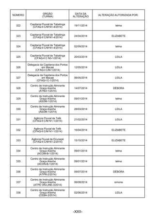  
 
NÚMERO
 
ORGÃO
(TURMA)
DATA DA
ALTERAÇÃO
ALTERAÇÃO AUTORIZADA POR:
 
322
 
Capitania Fluvial de Tabatinga
(CFAQ-II C/M N1-4/2014)
19/11/2014 telma
 
323
 
Capitania Fluvial de Tabatinga
(CFAQ-II C/M N1-4/2014)
24/04/2014 ELIZABETE
 
324
 
Capitania Fluvial de Tabatinga
(CFAQ-II C/M N1-4/2014)
02/09/2014 telma
 
325
 
Capitania Fluvial de Tabatinga
(CFAQ-II C N3-1/2014)
20/03/2014 LEILA
 
326
 
Delegacia da Capitania dos Portos
em Macaé
(CFAQ-I C/M-1/2014)
12/05/2014 LEILA
 
327
 
Delegacia da Capitania dos Portos
em Macaé
(CFAQ-I C-1/2014)
06/05/2014 LEILA
 
328
Centro de Instrução Almirante
Graça Aranha
(ATNO-1/2014)
14/07/2014 DÉBORA
 
329
Centro de Instrução Almirante
Graça Aranha
(ASOM-1/2014)
09/01/2014 telma
 
330
Centro de Instrução Almirante
Graça Aranha
(ASOM-1/2014)
28/03/2014 LEILA
 
331
 
Agência Fluvial de Tefé
(CFAQ-II C/M N1-1/2014)
21/02/2014 LEILA
 
332
 
Agência Fluvial de Tefé
(CFAQ-II C/M N1-1/2014)
16/04/2014 ELIZABETE
 
333
 
Agência Fluvial de Eirunepé
(CFAQ-II C/M N1-2/2014)
15/10/2014 ELIZABETE
 
334
Centro de Instrução Almirante
Graça Aranha
(ACOM-B-1/2014)
09/01/2014 telma
 
335
Centro de Instrução Almirante
Graça Aranha
(ACON-B-1/2014)
09/01/2014 telma
 
336
Centro de Instrução Almirante
Graça Aranha
(ATPR-2/2014)
09/07/2014 DÉBORA
 
337
Centro de Instrução Almirante
Graça Aranha
(ATPE ON-LINE-3/2014)
06/08/2014 simone
 
338
Centro de Instrução Almirante
Graça Aranha
(CEBA-3/2014)
02/06/2014 LEILA
 
 
 
 
-XXII-
 