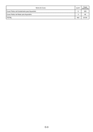 C-3 
 
Nome do Curso
 
quant.
Vagas
Oferecidas
Curso Prático de Ecobatímetro para Aquaviário 6 205
Curso Prático de Radar para Aquaviário 3 80
TOTAL 842 23104
 