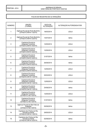-3- 
 
PREPOM - 2014 MARINHA DO BRASIL
DIRETORIA DE PORTOS E COSTAS
 
 
 
 
FOLHA DE REGISTRO DE ALTERAÇÕES
 
 
 
 
NÚMERO
 
ORGÃO
(TURMA)
DATA DA
ALTERAÇÃO
ALTERAÇÃO AUTORIZADA POR:
 
1
 
Agência Fluvial de Porto Murtinho
(CFAQ-II C/M N1-1/2014)
18/03/2014 LEILA
 
2
 
Agência Fluvial de Porto Murtinho
(CFAQ-II C/M N1-2/2014)
14/07/2014 telma
 
3
 
Capitania Fluvial do
Araguaia-Tocantins
(CFAQ-II C/M N1-4/2014)
12/05/2014 LEILA
 
4
 
Capitania Fluvial do
Araguaia-Tocantins
(CFAQ-II C/M N1-5/2014)
12/05/2014 LEILA
 
5
 
Capitania Fluvial do
Araguaia-Tocantins
(CFAQ-II C/M N1-5/2014)
31/07/2014 telma
 
6
 
Capitania Fluvial do
Araguaia-Tocantins
(CFAQ-II C/M N1-6/2014)
26/09/2014 telma
 
7
 
Capitania Fluvial do
Araguaia-Tocantins
(CFAQ-II C/M N1-6/2014)
12/05/2014 LEILA
 
8
Capitania Fluvial do
Araguaia-Tocantins
(CFAQ-III C/M N1-1/2014)
20/03/2014 LEILA
 
9
Capitania Fluvial do
Araguaia-Tocantins
(CFAQ-III C/M N1-1/2014)
12/05/2014 LEILA
 
10
Capitania Fluvial do
Araguaia-Tocantins
(CFAQ-III C/M N1-1/2014)
24/06/2014 telma
 
11
 
Capitania Fluvial do
Araguaia-Tocantins
(CFAQ-II C N3-1/2014)
12/05/2014 LEILA
 
12
 
Capitania Fluvial do
Araguaia-Tocantins
(CFAQ-II C N3-1/2014)
31/07/2014 telma
 
13
Agência Fluvial de São Felix do
Araguaia
(CFAQ-II C N3-1/2014)
05/09/2014 telma
 
14
Capitania dos Portos do Rio
Grande do Norte
(CFAQ-III C/M N1-1/2014)
29/05/2014 LEILA
 
15
Capitania dos Portos do Rio
Grande do Norte
(CFAQ-III C/M N1-2/2014)
02/09/2014 telma
 
