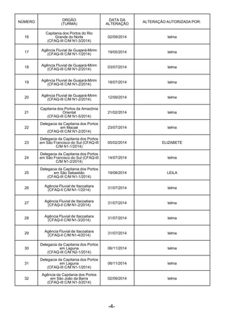 -4- 
 
NÚMERO
 
ORGÃO
(TURMA)
DATA DA
ALTERAÇÃO
ALTERAÇÃO AUTORIZADA POR:
 
16
Capitania dos Portos do Rio
Grande do Norte
(CFAQ-III C/M N1-3/2014)
02/09/2014 telma
 
17
 
Agência Fluvial de Guajará-Mirim
(CFAQ-III C/M N1-1/2014)
19/05/2014 telma
 
18
 
Agência Fluvial de Guajará-Mirim
(CFAQ-III C/M N1-2/2014)
03/07/2014 telma
 
19
 
Agência Fluvial de Guajará-Mirim
(CFAQ-III C/M N1-2/2014)
18/07/2014 telma
 
20
 
Agência Fluvial de Guajará-Mirim
(CFAQ-III C/M N1-2/2014)
12/09/2014 telma
 
21
Capitania dos Portos da Amazônia
Oriental
(CFAQ-III C/M N1-5/2014)
21/02/2014 telma
 
22
 
Delegacia da Capitania dos Portos
em Macaé
(CFAQ-III C/M N1-2/2014)
23/07/2014 telma
 
23
 
Delegacia da Capitania dos Portos
em São Francisco do Sul (CFAQ-III
C/M N1-1/2014)
05/02/2014 ELIZABETE
 
24
 
Delegacia da Capitania dos Portos
em São Francisco do Sul (CFAQ-III
C/M N1-2/2014)
14/07/2014 telma
 
25
 
Delegacia da Capitania dos Portos
em São Sebastião
(CFAQ-III C/M N1-1/2014)
19/08/2014 LEILA
 
26
 
Agência Fluvial de Itacoatiara
(CFAQ-II C/M N1-1/2014)
31/07/2014 telma
 
27
 
Agência Fluvial de Itacoatiara
(CFAQ-II C/M N1-2/2014)
31/07/2014 telma
 
28
 
Agência Fluvial de Itacoatiara
(CFAQ-II C/M N1-3/2014)
31/07/2014 telma
 
29
 
Agência Fluvial de Itacoatiara
(CFAQ-II C/M N1-4/2014)
31/07/2014 telma
 
30
 
Delegacia da Capitania dos Portos
em Laguna
(CFAQ-III C/M N2-1/2014)
06/11/2014 telma
 
31
 
Delegacia da Capitania dos Portos
em Laguna
(CFAQ-III C/M N1-1/2014)
06/11/2014 telma
 
32
 
Agência da Capitania dos Portos
em São João da Barra
(CFAQ-III C/M N1-3/2014)
02/09/2014 telma
 