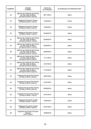 -5- 
 
NÚMERO
 
ORGÃO
(TURMA)
DATA DA
ALTERAÇÃO
ALTERAÇÃO AUTORIZADA POR:
 
33
 
Agência da Capitania dos Portos
em São João da Barra
(CFAQ-III C/M N1-3/2014)
06/11/2014 telma
 
34
 
Delegacia Fluvial em Guaíra
(CFAQ-III C/M N1-1/2014)
12/05/2014 LEILA
 
35
 
Delegacia Fluvial em Guaíra
(CFAQ-III C/M N1-2/2014)
12/05/2014 LEILA
 
36
 
Delegacia Fluvial em Guaíra
(CFAQ-II C/M N1-1/2014)
24/06/2014 telma
 
37
 
Agência da Capitania dos Portos
em São João da Barra
(CFAQ-III C/M N1-1/2014)
20/06/2014 telma
 
38
 
Agência da Capitania dos Portos
em São João da Barra
(CFAQ-III C/M N1-1/2014)
02/09/2014 telma
 
39
 
Agência da Capitania dos Portos
em São João da Barra
(CFAQ-III C/M N1-1/2014)
26/09/2014 telma
 
40
 
Agência da Capitania dos Portos
em São João da Barra
(CFAQ-III C/M N1-2/2014)
11/11/2014 telma
 
41
 
Agência da Capitania dos Portos
em São João da Barra
(CFAQ-III C/M N1-2/2014)
31/07/2014 telma
 
42
 
Agência da Capitania dos Portos
em São João da Barra
(CFAQ-III C/M N1-2/2014)
17/10/2014 telma
 
43
 
Capitania Fluvial do Rio Paraná
(CFAQ-II C/M N1-3/2014)
30/07/2014 telma
 
44
 
Capitania Fluvial do Rio Paraná
(CFAQ-II C/M N1-2/2014)
21/07/2014 telma
 
45
 
Capitania Fluvial do Rio Paraná
(CFAQ-II C/M N1-2/2014)
09/09/2014 telma
 
46
 
Capitania Fluvial do Rio Paraná
(CFAQ-II C/M N1-1/2014)
21/07/2014 telma
 
47
 
Delegacia Fluvial de Cuiabá
(CFAQ-II C/M N1-1/2014)
15/04/2014 LEILA
 
48
 
Delegacia Fluvial de Cuiabá
(CFAQ-II C/M N1-3/2014)
24/07/2014 telma
 
49
Capitania dos Portos de Santa
Catarina
(VHF-1/2014)
18/09/2014 telma
 