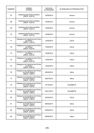  
 
NÚMERO
 
ORGÃO
(TURMA)
DATA DA
ALTERAÇÃO
ALTERAÇÃO AUTORIZADA POR:
 
67
 
Capitania dos Portos da Bahia
(EBCP -2/2014)
10/09/2014 simone
 
68
 
Capitania dos Portos da Bahia
(EBCP -3/2014)
10/09/2014 simone
 
69
 
Capitania dos Portos da Bahia
(EBCP -4/2014)
10/09/2014 simone
 
70
 
Capitania dos Portos da Bahia
(EBCP -5/2014)
10/09/2014 simone
 
71
 
Delegacia da Capitania dos Portos
em Ilhéus
(EBCP -1/2014)
12/05/2014 LEILA
 
72
 
Delegacia da Capitania dos Portos
em Ilhéus
(EBCP -2/2014)
12/05/2014 LEILA
 
73
 
Delegacia da Capitania dos Portos
em Ilhéus
(EBCP -3/2014)
12/05/2014 LEILA
 
74
 
Delegacia da Capitania dos Portos
em Ilhéus
(EBCP -4/2014)
12/05/2014 LEILA
 
75
 
Delegacia da Capitania dos Portos
em Ilhéus
(EBCP -5/2014)
12/05/2014 LEILA
 
76
 
Delegacia da Capitania dos Portos
em Porto Seguro
(EBCP -1/2014)
09/06/2014 telma
 
77
 
Delegacia da Capitania dos Portos
em Porto Seguro
(EBCP -1/2014)
29/07/2014 telma
 
78
 
Delegacia da Capitania dos Portos
em Porto Seguro
(EBCP -1/2014)
15/10/2014 ELIZABETE
 
79
 
Delegacia da Capitania dos Portos
em Porto Seguro
(EBCP -1/2014)
24/01/2014 ELIZABETE
 
80
 
Delegacia da Capitania dos Portos
em Porto Seguro
(EBCP -1/2014)
20/03/2014 LEILA
 
81
 
Delegacia da Capitania dos Portos
em Porto Seguro
(EBCP -1/2014)
08/05/2014 telma
 
82
 
Delegacia da Capitania dos Portos
em Porto Seguro
(EBCP -2/2014)
08/05/2014 telma
 
83
 
Delegacia da Capitania dos Portos
em Porto Seguro
(EBCP -2/2014)
09/06/2014 telma
 
 
 
 
-VII-
 