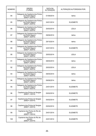 -8- 
 
NÚMERO
 
ORGÃO
(TURMA)
DATA DA
ALTERAÇÃO
ALTERAÇÃO AUTORIZADA POR:
 
84
 
Delegacia da Capitania dos Portos
em Porto Seguro
(EBCP -2/2014)
01/09/2014 telma
 
85
 
Delegacia da Capitania dos Portos
em Porto Seguro
(EBCP -2/2014)
24/01/2014 ELIZABETE
 
86
 
Delegacia da Capitania dos Portos
em Porto Seguro
(EBCP -2/2014)
20/03/2014 LEILA
 
87
 
Delegacia da Capitania dos Portos
em Porto Seguro
(EBCP -3/2014)
09/06/2014 telma
 
88
 
Delegacia da Capitania dos Portos
em Porto Seguro
(EBCP -3/2014)
29/10/2014 telma
 
89
 
Delegacia da Capitania dos Portos
em Porto Seguro
(EBCP -3/2014)
24/01/2014 ELIZABETE
 
90
 
Delegacia da Capitania dos Portos
em Porto Seguro
(EBCP -3/2014)
20/03/2014 LEILA
 
91
 
Delegacia da Capitania dos Portos
em Porto Seguro
(EBCP -3/2014)
08/05/2014 telma
 
92
 
Delegacia da Capitania dos Portos
em Porto Seguro
(EBCP -5/2014)
20/03/2014 LEILA
 
93
 
Delegacia da Capitania dos Portos
em Porto Seguro
(EBCP -5/2014)
08/05/2014 telma
 
94
 
Delegacia da Capitania dos Portos
em Porto Seguro
(EBCP -5/2014)
09/06/2014 telma
 
95
 
Delegacia da Capitania dos Portos
em Porto Seguro
(EBCP -5/2014)
24/01/2014 ELIZABETE
 
96
 
Capitania dos Portos de Sergipe
(EBCP -1/2014)
05/02/2014 ELIZABETE
 
97
 
Capitania dos Portos de Sergipe
(EBCP -2/2014)
05/02/2014 ELIZABETE
 
98
 
Capitania dos Portos de Sergipe
(EBCP -3/2014)
05/02/2014 ELIZABETE
 
99
Capitania dos Portos do Rio de
Janeiro
(EBCP -1/2014)
24/01/2014 ELIZABETE
 
100
Capitania dos Portos do Rio de
Janeiro
(EBCP -2/2014)
24/01/2014 ELIZABETE
 
