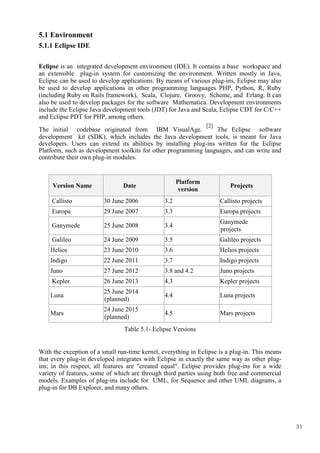 31
5.1 Environment
5.1.1 Eclipse IDE
Eclipse is an integrated development environment (IDE). It contains a base workspace and
an extensible plug-in system for customizing the environment. Written mostly in Java,
Eclipse can be used to develop applications. By means of various plug-ins, Eclipse may also
be used to develop applications in other programming languages PHP, Python, R, Ruby
(including Ruby on Rails framework), Scala, Clojure, Groovy, Scheme, and Erlang. It can
also be used to develop packages for the software Mathematica. Development environments
include the Eclipse Java development tools (JDT) for Java and Scala, Eclipse CDT for C/C++
and Eclipse PDT for PHP, among others.
The initial codebase originated from IBM VisualAge.
[2]
The Eclipse software
development kit (SDK), which includes the Java development tools, is meant for Java
developers. Users can extend its abilities by installing plug-ins written for the Eclipse
Platform, such as development toolkits for other programming languages, and can write and
contribute their own plug-in modules.
Version Name Date
Platform
Projects
version
Callisto 30 June 2006 3.2 Callisto projects
Europa 29 June 2007 3.3 Europa projects
Ganymede 25 June 2008 3.4
Ganymede
projects
Galileo 24 June 2009 3.5 Galileo projects
Helios 23 June 2010 3.6 Helios projects
Indigo 22 June 2011 3.7 Indigo projects
Juno 27 June 2012 3.8 and 4.2 Juno projects
Kepler 26 June 2013 4.3 Kepler projects
Luna
25 June 2014
4.4 Luna projects
(planned)
Mars
24 June 2015
4.5 Mars projects
(planned)
Table 5.1- Eclipse Versions
With the exception of a small run-time kernel, everything in Eclipse is a plug-in. This means
that every plug-in developed integrates with Eclipse in exactly the same way as other plug-
ins; in this respect, all features are "created equal". Eclipse provides plug-ins for a wide
variety of features, some of which are through third parties using both free and commercial
models. Examples of plug-ins include for UML, for Sequence and other UML diagrams, a
plug-in for DB Explorer, and many others.
 