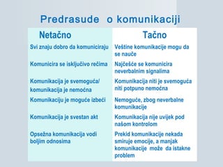 Predrasude o komunikaciji
Netačno Tačno
Svi znaju dobro da komuniciraju Veštine komunikacije mogu da
se nauče
Komunicira se isključivo rečima Najčešće se komunicira
neverbalnim signalima
Komunikacija je svemoguća/
komunikacija je nemoćna
Komunikacija niti je svemoguća
niti potpuno nemoćna
Komunikaciju je moguće izbeći Nemoguće, zbog neverbalne
komunikacije
Komunikacija je svestan akt Komunikacija nije uvijek pod
našom kontrolom
Opsežna komunikacija vodi
boljim odnosima
Prekid komunikacije nekada
smiruje emocije, a manjak
komunikacije može da istakne
problem
 