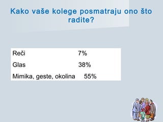 Kako vaše kolege posmatraju ono što
radite?
Reči 7%
Glas 38%
Mimika, geste, okolina 55%
 