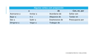 Algunos verbos com preposición
a de Con, en, por
Acercarse a Invitar a Acordarse de Soñar con
Bajar a Ir a Alegrarse de Tardar en
Dar a Subir a Enamorarse de Preocuparse por
Dirigirse a Viajar a Trabajar de
IN MI GRAMÁTICA PRÁCTICA 2 - AREAL EDITORES
 