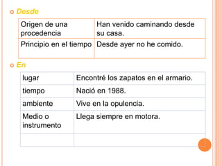  Desde
 En
Origen de una
procedencia
Han venido caminando desde
su casa.
Principio en el tiempo Desde ayer no he comido.
lugar Encontré los zapatos en el armario.
tiempo Nació en 1988.
ambiente Vive en la opulencia.
Medio o
instrumento
Llega siempre en motora.
 