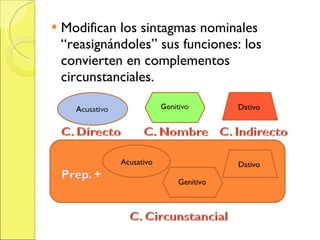 Modifican los sintagmas nominales “reasignándoles” sus funciones: los convierten en complementos circunstanciales. Dativo Acusativo Genitivo Dativo
