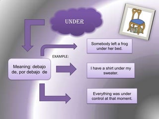 UNDER
Meaning: debajo
de, por debajo de
Somebody left a frog
under her bed.
I have a shirt under my
sweater.
Everything was under
control at that moment.
EXAMPLE:
 