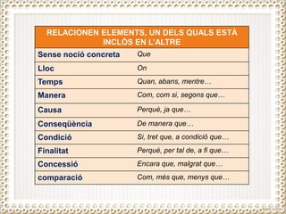 RELACIONEN ELEMENTS, UN DELS QUALS ESTÀ
INCLÒS EN L’ALTRE
Sense noció concreta Que
Lloc On
Temps Quan, abans, mentre…
Manera Com, com si, segons que…
Causa Perquè, ja que…
Conseqüència De manera que…
Condició Si, tret que, a condició que…
Finalitat Perquè, per tal de, a fi que…
Concessió Encara que, malgrat que…
comparació Com, més que, menys que…
 