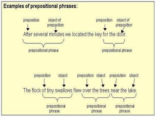 Preposition | PPTX