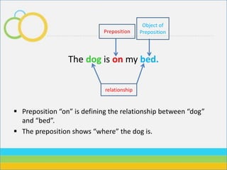 The dog is on my bed.
 Preposition “on” is defining the relationship between “dog”
and “bed”.
 The preposition shows “where” the dog is.
Preposition
Object of
Preposition
relationship
 