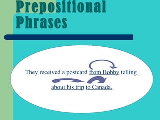 Prepositional
Phrases


 They received a postcard from Bobby telling

           about his trip to Canada.
 