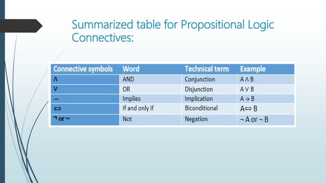 Artificial Intelligence (AI) | Prepositional logic (PL)and first order ...