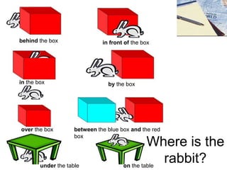 behind the box

in front of the box

in the box

over the box

by the box

between the blue box and the red
box

under the table

Where is the
rabbit?
on the table

 