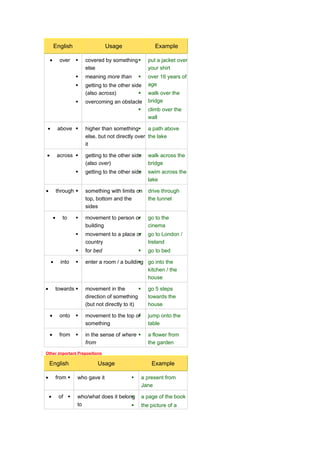 English                    Usage                    Example

    •        over       covered by something           put a jacket over
                         else                            your shirt
                        meaning more than              over 16 years of
                        getting to the other side       age
                         (also across)                  walk over the
                        overcoming an obstacle          bridge
                                                        climb over the
                                                         wall

•           above       higher than something a path above
                         else, but not directly over the lake
                         it

•           across      getting to the other side
                                                        walk across the
                         (also over)                     bridge
                        getting to the other side
                                                        swim across the
                                                         lake

•           through     something with limits on
                                                        drive through
                         top, bottom and the             the tunnel
                         sides

        •     to        movement to person or
                                                        go to the
                         building                        cinema
                        movement to a place or
                                                        go to London /
                         country                         Ireland
                        for bed                        go to bed

    •         into      enter a room / a building go into the
                                                
                                                   kitchen / the
                                                   house

•           towards     movement in the                go 5 steps
                         direction of something          towards the
                         (but not directly to it)        house

    •        onto       movement to the top of
                                                        jump onto the
                         something                       table

    •        from       in the sense of where          a flower from
                         from                            the garden
Other important Prepositions

    English                   Usage                       Example

•           from    who gave it                     a present from
                                                      Jane

    •        of     who/what does it belong
                                                     a page of the book
                     to                              the picture of a
 