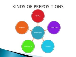 SIMPLE




PHRASE                               COMPOUND


                  PREPOSITIONS




     PARTICIPLE                  DOUBLE
 