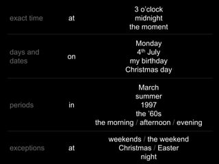 exact time at
3 o’clock
midnight
the moment
days and
dates
on
Monday
4th July
my birthday
Christmas day
periods in
March
summer
1997
the ’60s
the morning / afternoon / evening
exceptions at
weekends / the weekend
Christmas / Easter
night
 
