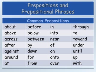 Prepositions and
          Prepositional Phrases
            Common Prepositions
about       before   in           through
above       below    into         to
across      between near          toward
after       by       of           under
against     down     on           until
around      for      onto         up
at          from     over         with
 