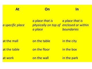 At
On
In
a specific place
a place that is
a place that is
physically on top of enclosed or within
a place
boundaries
at the mall
on the table
in the city
at the table
on the floor
in the box
at work
on the wall
in the park