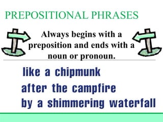 Always begins with a
preposition and ends with a
noun or pronoun.
PREPOSITIONAL PHRASES
 