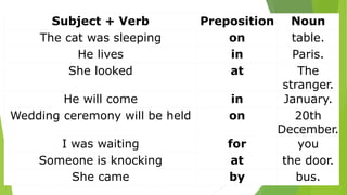 Subject + Verb Preposition Noun
The cat was sleeping on table.
He lives in Paris.
She looked at The
stranger.
He will come in January.
Wedding ceremony will be held on 20th
December.
I was waiting for you
Someone is knocking at the door.
She came by bus.
 