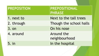 PREPOSITION PREPOSITIONAL
PHRASE
1. next to Next to the tall trees
2. through Though the school halls
3. on On his nose
4. around Around the
neighbourhood
5. in In the hospital
 