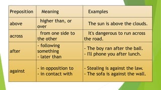 Preposition Meaning Examples
above
higher than, or
over
The sun is above the clouds.
across
from one side to
the other
It's dangerous to run across
the road.
after
- following
something
- later than
- The boy ran after the ball.
- I'll phone you after lunch.
against
- in opposition to
- in contact with
- Stealing is against the law.
- The sofa is against the wall.
 