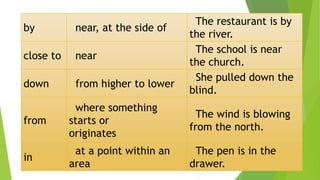 by near, at the side of
The restaurant is by
the river.
close to near
The school is near
the church.
down from higher to lower
She pulled down the
blind.
from
where something
starts or
originates
The wind is blowing
from the north.
in
at a point within an
area
The pen is in the
drawer.
 