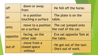 off
down or away
from
He fell off the horse.
on
in a position
touching a surface
The plate is on the
table.
onto
move to a position
on a surface
The cat jumped onto
the roof of the car.
opposite
facing, on the
other side
Eva sat opposite Tom at
the table.
out of
- move from a
closed space
- without
- He got out of the taxi.
- She's out of work.
 