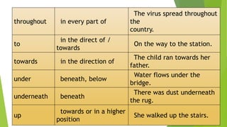 throughout in every part of
The virus spread throughout
the
country.
to
in the direct of /
towards
On the way to the station.
towards in the direction of
The child ran towards her
father.
under beneath, below
Water flows under the
bridge.
underneath beneath
There was dust underneath
the rug.
up
towards or in a higher
position
She walked up the stairs.
 