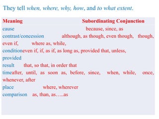 They tell when, where, why, how, and to what extent.
Meaning Subordinating Conjunction
cause because, since, as
contrast/concession although, as though, even though, though,
even if, where as, while,
conditioneven if, if, as if, as long as, provided that, unless,
provided
result that, so that, in order that
timeafter, until, as soon as, before, since, when, while, once,
whenever, after
place where, wherever
comparison as, than, as…..as
 