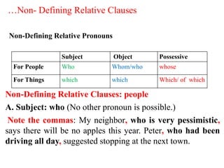 …Non- Defining Relative Clauses
Non-Defining Relative Pronouns
Non-Defining Relative Clauses: people
A. Subject: who (No other pronoun is possible.)
Note the commas: My neighbor, who is very pessimistic,
says there will be no apples this year. Peter, who had been
driving all day, suggested stopping at the next town.
Subject Object Possessive
For People Who Whom/who whose
For Things which which Which/ of which
 