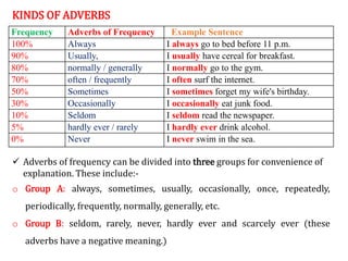 KINDS OF ADVERBS
Frequency Adverbs of Frequency Example Sentence
100% Always I always go to bed before 11 p.m.
90% Usually, I usually have cereal for breakfast.
80% normally / generally I normally go to the gym.
70% often / frequently I often surf the internet.
50% Sometimes I sometimes forget my wife's birthday.
30% Occasionally I occasionally eat junk food.
10% Seldom I seldom read the newspaper.
5% hardly ever / rarely I hardly ever drink alcohol.
0% Never I never swim in the sea.
 Adverbs of frequency can be divided into three groups for convenience of
explanation. These include:-
o Group A: always, sometimes, usually, occasionally, once, repeatedly,
periodically, frequently, normally, generally, etc.
o Group B: seldom, rarely, never, hardly ever and scarcely ever (these
adverbs have a negative meaning.)
 