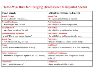 Tense-Wise Rule for Changing Direct speech to Reported Speech
Direct speech Indirect speech/reported speech
Simple Present
“I never eat meat,” he explained.
Simple Past
= He explained (that) he never ate meat.
Present Continuous
“I’m waiting for Ann”, he said.
Past Continuous
= He said (that) he was waiting for Ann.
present Perfect
“I have found ten dollars,” he said.
Past Perfect
= He said (that) he had found ten dollars.
Present Perfect Continuous
He said, “I have been waiting for ages.”
Past Perfect Continuous
= He said (that) he had been waiting for ages.
Simple Past
“I took it home with me,” she said.
Past Perfect
= She said (that) he had taken it home with her.
future
He said, “I will/shall be in Paris on Monday.”
Conditional
= He said (that) he would/should be in Paris on Monday.
Future Continuous
“I will/shall be using the car myself on the 24h,” she said.
Conditional Continuous
= She said (that) she’d been using the car herself
on the 24th.
Conditional
I said, “I would like to see it.”
Conditional
= I said (that) I would like to see it.
 