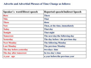 Adverbs and Adverbial Phrases of Time Change as follows:
Speaker`s word/Direct speech Reported speech/Indirect Speech
Here There
This That
These those
Now Then, at the time, immediately
Today That day
Tonight That night
Tomorrow The next day/the following day
Yesterday The day before / the previous day
Next Monday The following Monday
Last Monday The previous Monday
The day before yesterday two days time
The day after tomorrow In two day`s time
A year ago a year before/the previous year
 