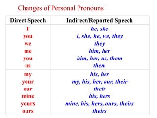 Direct Speech Indirect/Reported Speech
I
you
we
me
you
us
he, she
I, she, he, we, they
they
him, her
him, her, us, them
them
my
your
our
mine
yours
ours
his, her
my, his, her, our, their
their
his, hers
mine, his, hers, ours, theirs
theirs
Changes of Personal Pronouns
 
