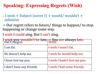 Speaking: Expressing Regrets (Wish)
o I wish + Subject (never I) + would/ wouldn’t +
infinitive
= Our regret refers to future/ things to happen/ to stop
happening or change some way.
I wish I could sing. But I can’t sing.
I wish you wouldn’t be late. = You are always late.
FACT/Regret WISH
I am fat. I wish I wasn’t fat.
He doesn’t help me. I wish he would help me.
I have lost my pen. I wish I hadn’t lost my pen.
I don’t have any friends. I wish I had some friends.
 